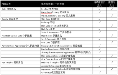 亞馬遜消費品品類銷售趨勢及選品建議 個護電器配件